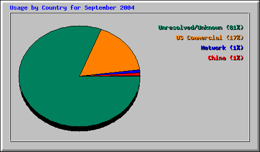 Usage by Country for September 2004