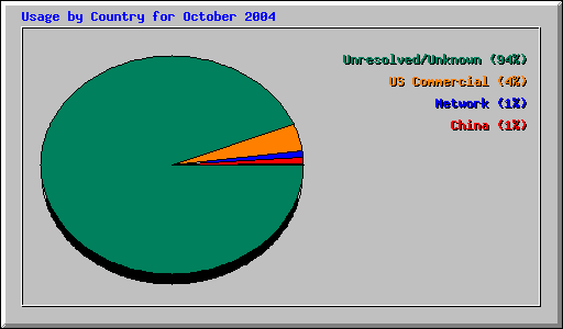 Usage by Country for October 2004