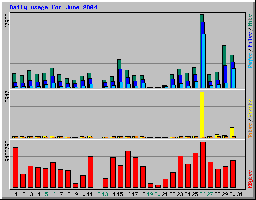 Daily usage for June 2004